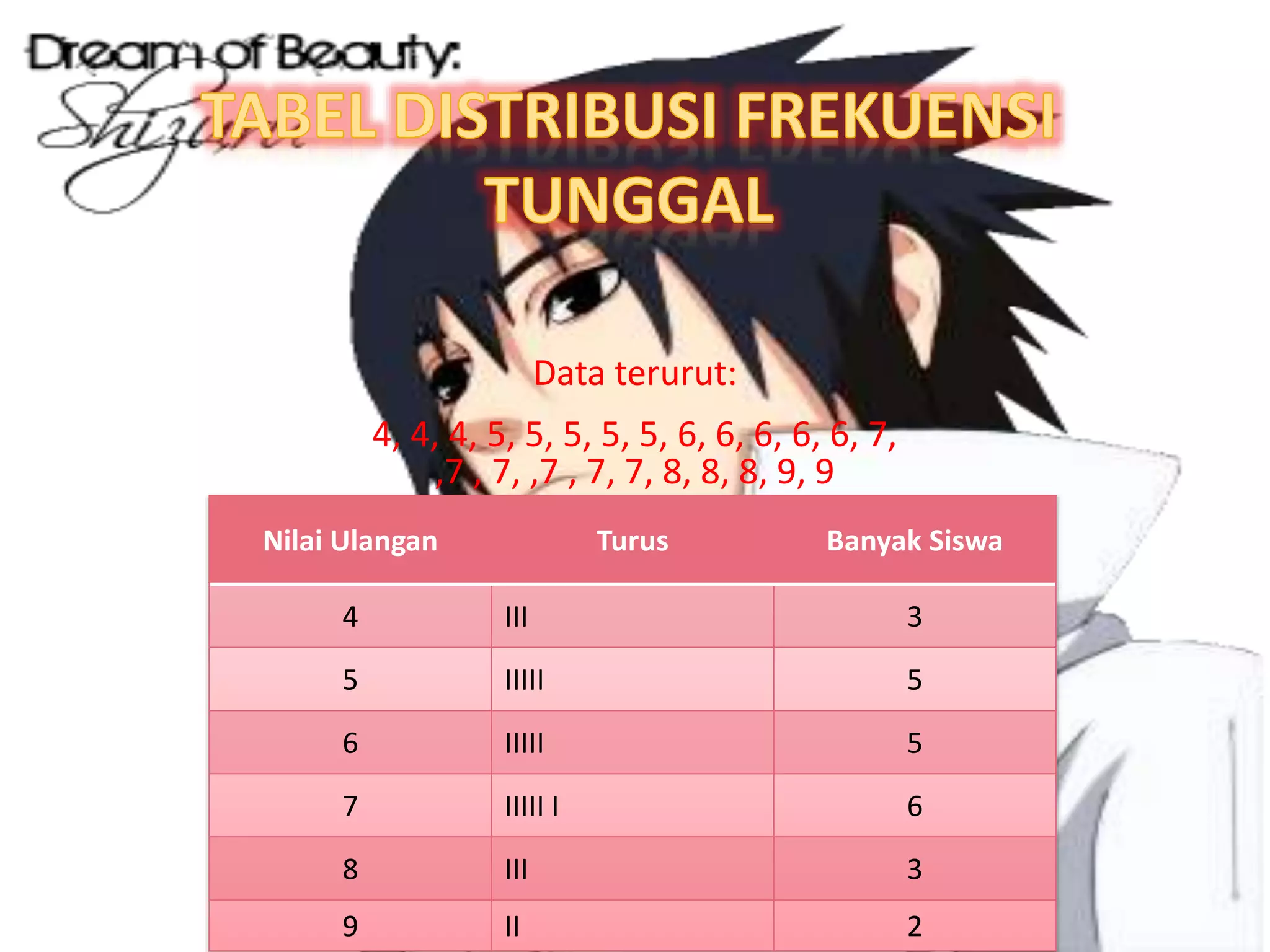 Nilai Ulangan Turus Banyak Siswa
4 III 3
5 IIIII 5
6 IIIII 5
7 IIIII I 6
8 III 3
9 II 2
Data terurut:
4, 4, 4, 5, 5, 5, 5, 5, 6, 6, 6, 6, 6, 7,
,7 , 7, ,7 , 7, 7, 8, 8, 8, 9, 9
 