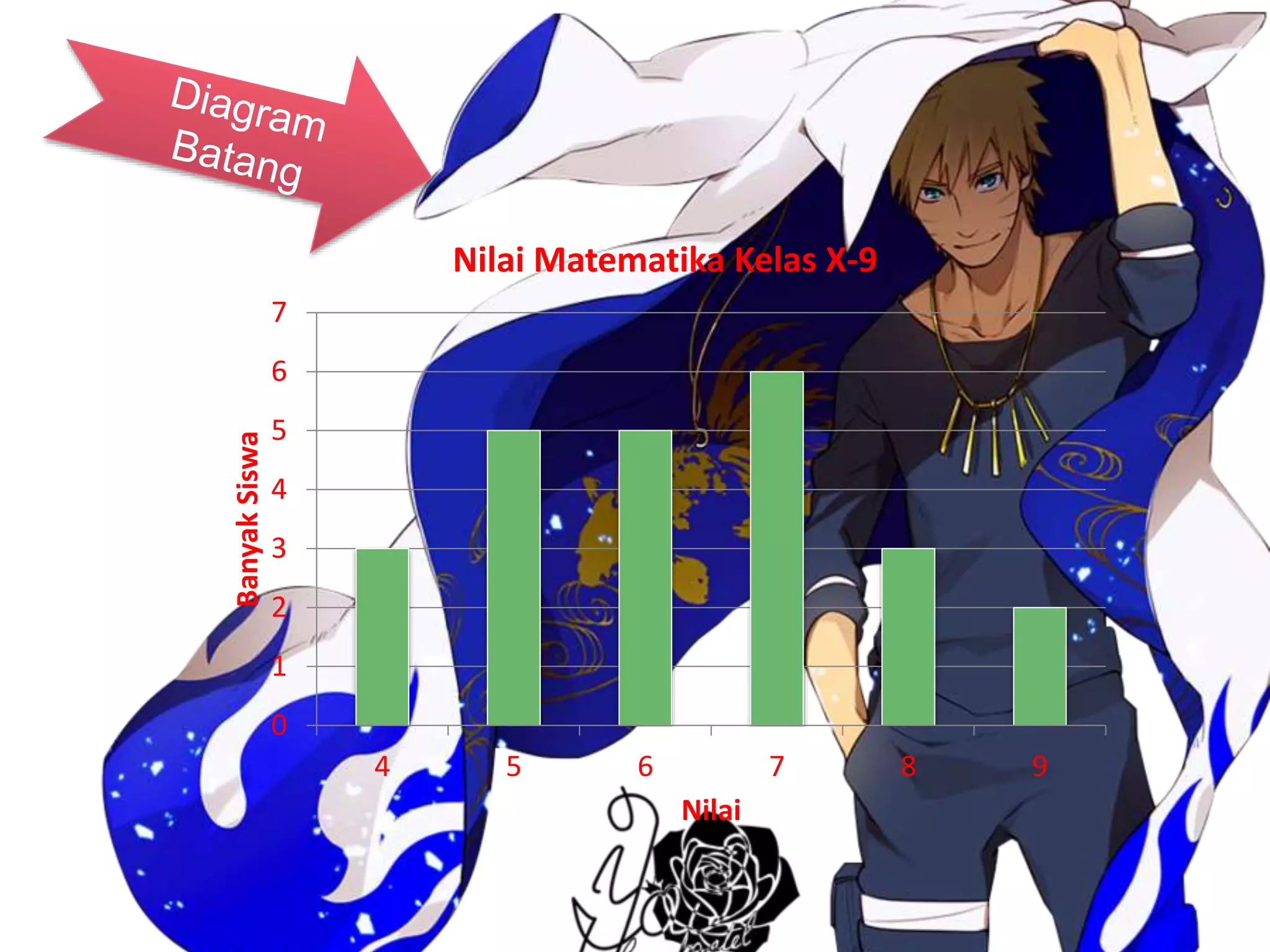 0
1
2
3
4
5
6
7
4 5 6 7 8 9
BanyakSiswa
Nilai
Nilai Matematika Kelas X-9
 