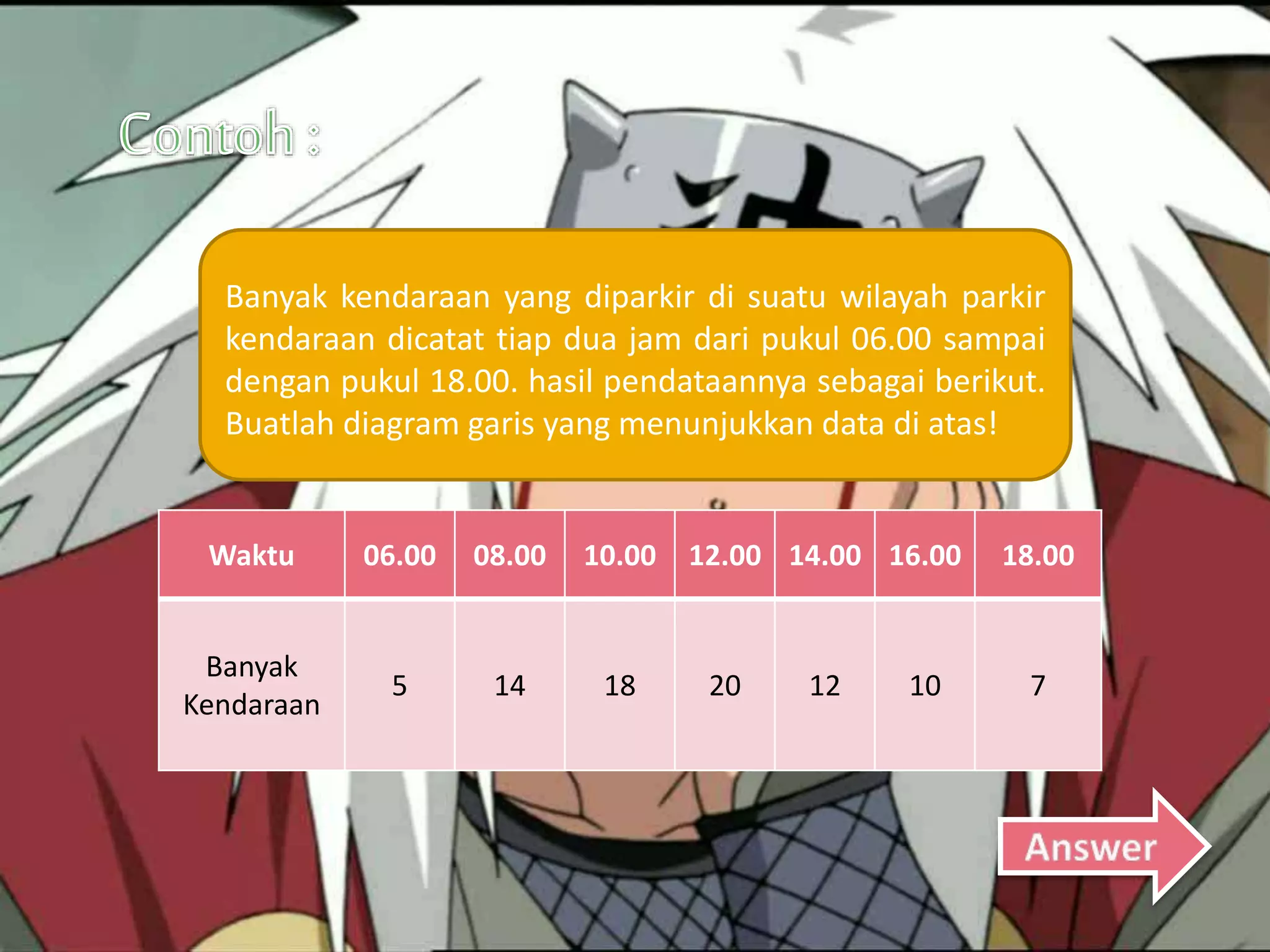 Waktu 06.00 08.00 10.00 12.00 14.00 16.00 18.00
Banyak
Kendaraan
5 14 18 20 12 10 7
Banyak kendaraan yang diparkir di suatu wilayah parkir
kendaraan dicatat tiap dua jam dari pukul 06.00 sampai
dengan pukul 18.00. hasil pendataannya sebagai berikut.
Buatlah diagram garis yang menunjukkan data di atas!
 