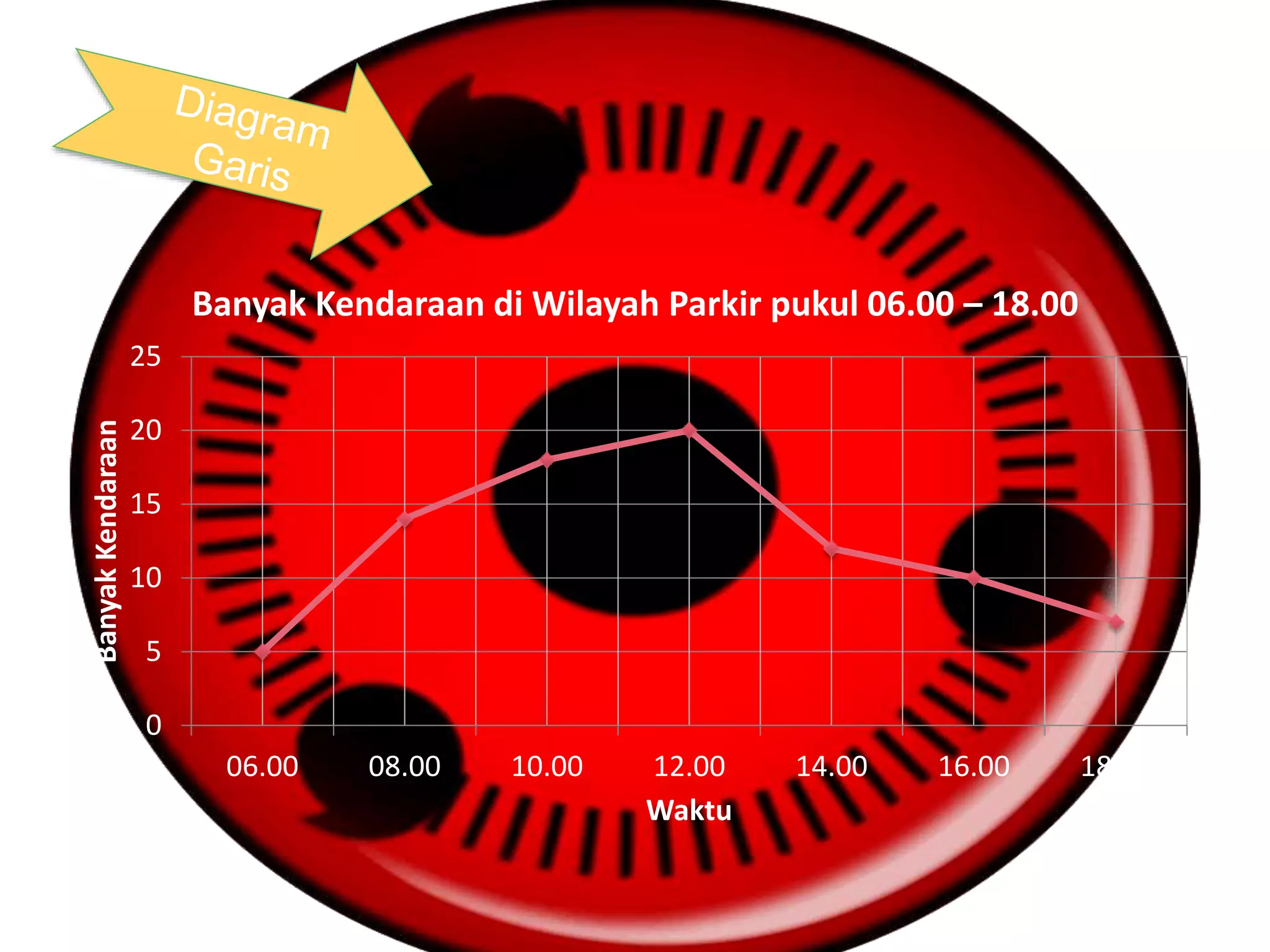 0
5
10
15
20
25
06.00 08.00 10.00 12.00 14.00 16.00 18.00
BanyakKendaraan
Waktu
Banyak Kendaraan di Wilayah Parkir pukul 06.00 – 18.00
 