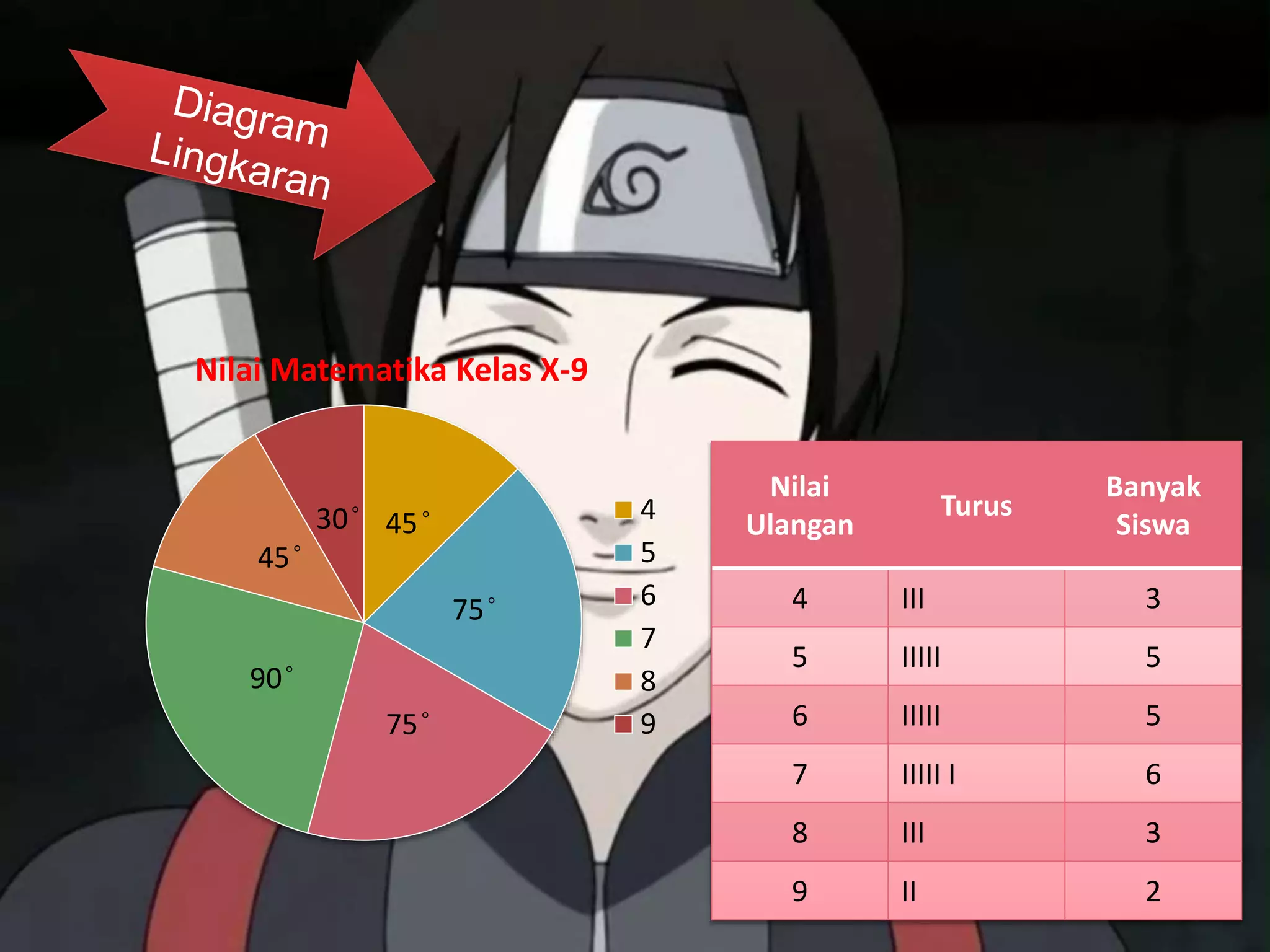 45 ̊
75 ̊
75 ̊
90 ̊
45 ̊
30 ̊
Nilai Matematika Kelas X-9
4
5
6
7
8
9
Nilai
Ulangan
Turus
Banyak
Siswa
4 III 3
5 IIIII 5
6 IIIII 5
7 IIIII I 6
8 III 3
9 II 2
 