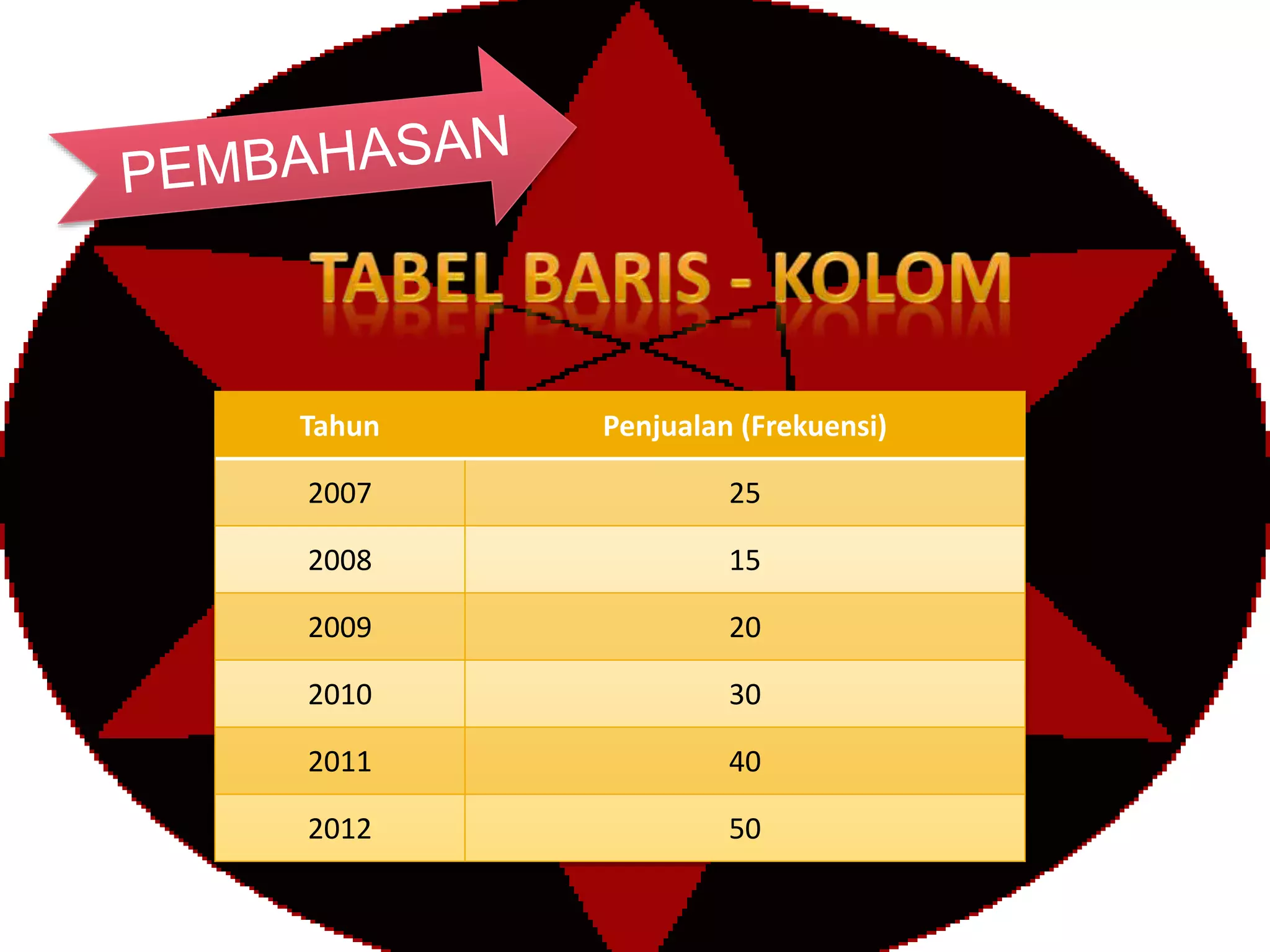 Tahun Penjualan (Frekuensi)
2007 25
2008 15
2009 20
2010 30
2011 40
2012 50
 