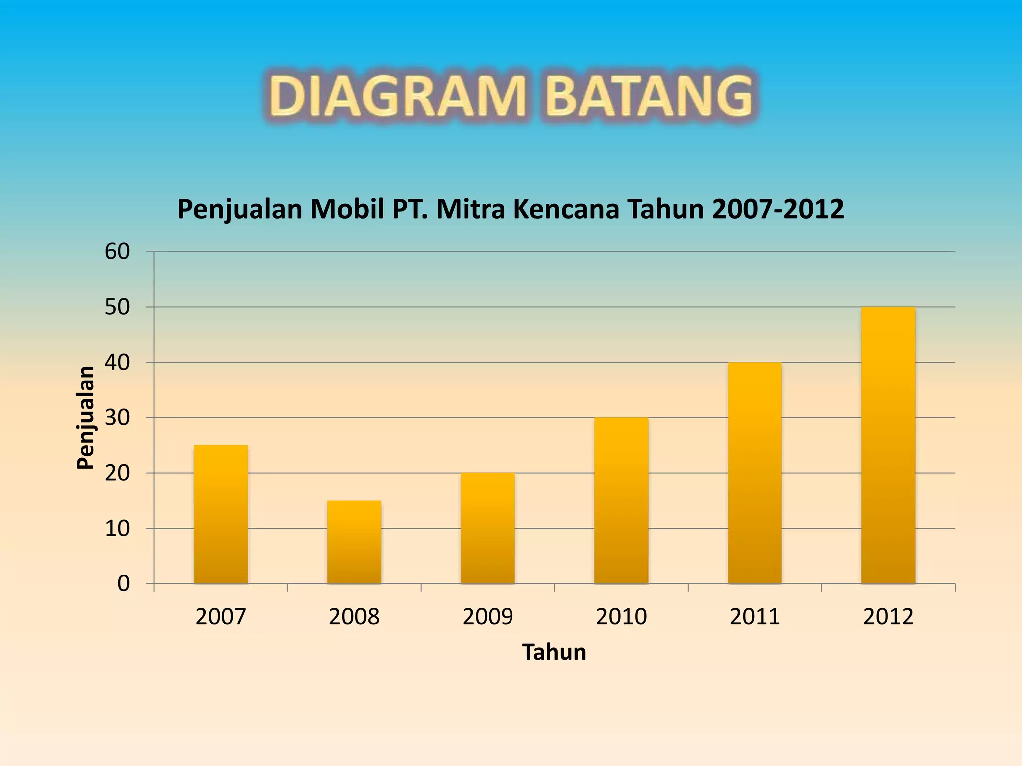 0
10
20
30
40
50
60
2007 2008 2009 2010 2011 2012
Penjualan
Tahun
Penjualan Mobil PT. Mitra Kencana Tahun 2007-2012
 