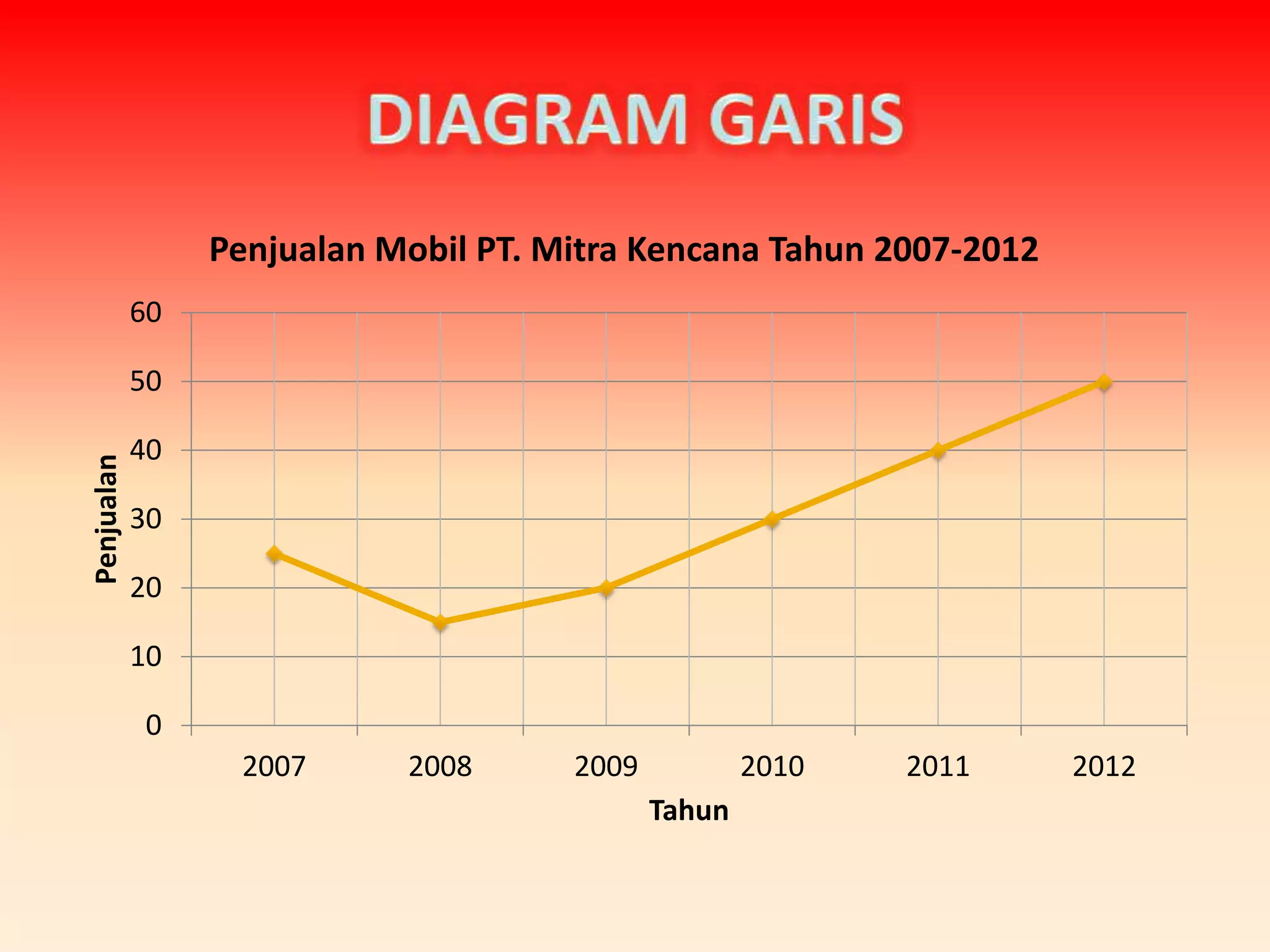 0
10
20
30
40
50
60
2007 2008 2009 2010 2011 2012
Penjualan
Tahun
Penjualan Mobil PT. Mitra Kencana Tahun 2007-2012
 