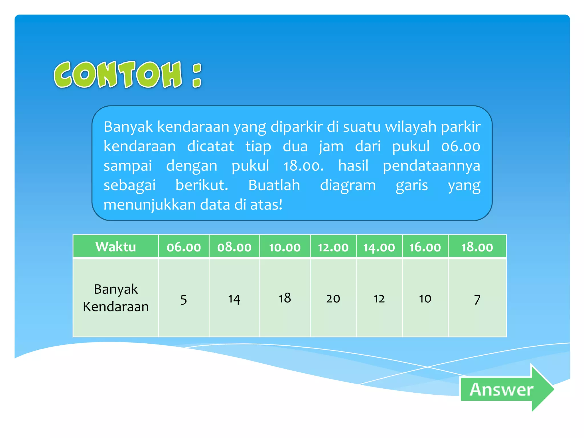 Waktu 06.00 08.00 10.00 12.00 14.00 16.00 18.00
Banyak
Kendaraan
5 14 18 20 12 10 7
Banyak kendaraan yang diparkir di suatu wilayah parkir
kendaraan dicatat tiap dua jam dari pukul 06.00
sampai dengan pukul 18.00. hasil pendataannya
sebagai berikut. Buatlah diagram garis yang
menunjukkan data di atas!
 