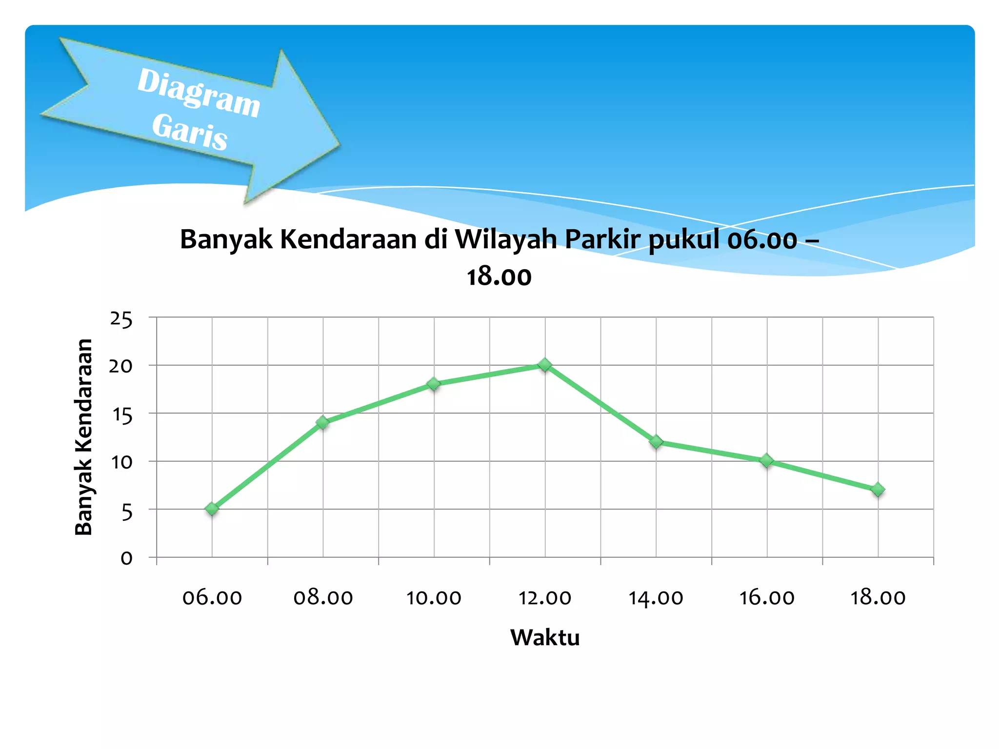 0
5
10
15
20
25
06.00 08.00 10.00 12.00 14.00 16.00 18.00
BanyakKendaraan
Waktu
Banyak Kendaraan di Wilayah Parkir pukul 06.00 –
18.00
 