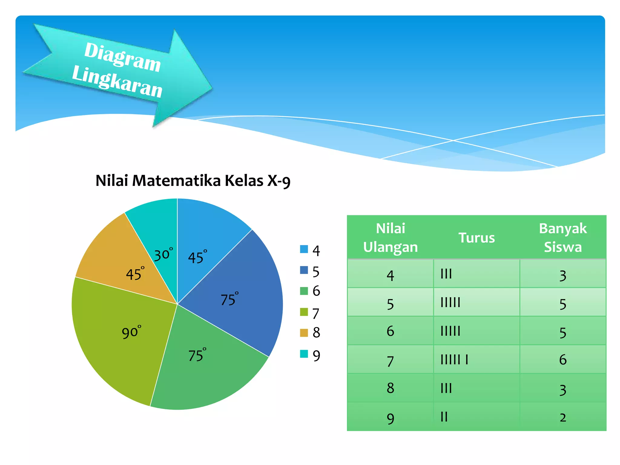 45 ̊
75 ̊
75 ̊
90 ̊
45 ̊
30 ̊
Nilai Matematika Kelas X-9
4
5
6
7
8
9
Nilai
Ulangan
Turus
Banyak
Siswa
4 III 3
5 IIIII 5
6 IIIII 5
7 IIIII I 6
8 III 3
9 II 2
 