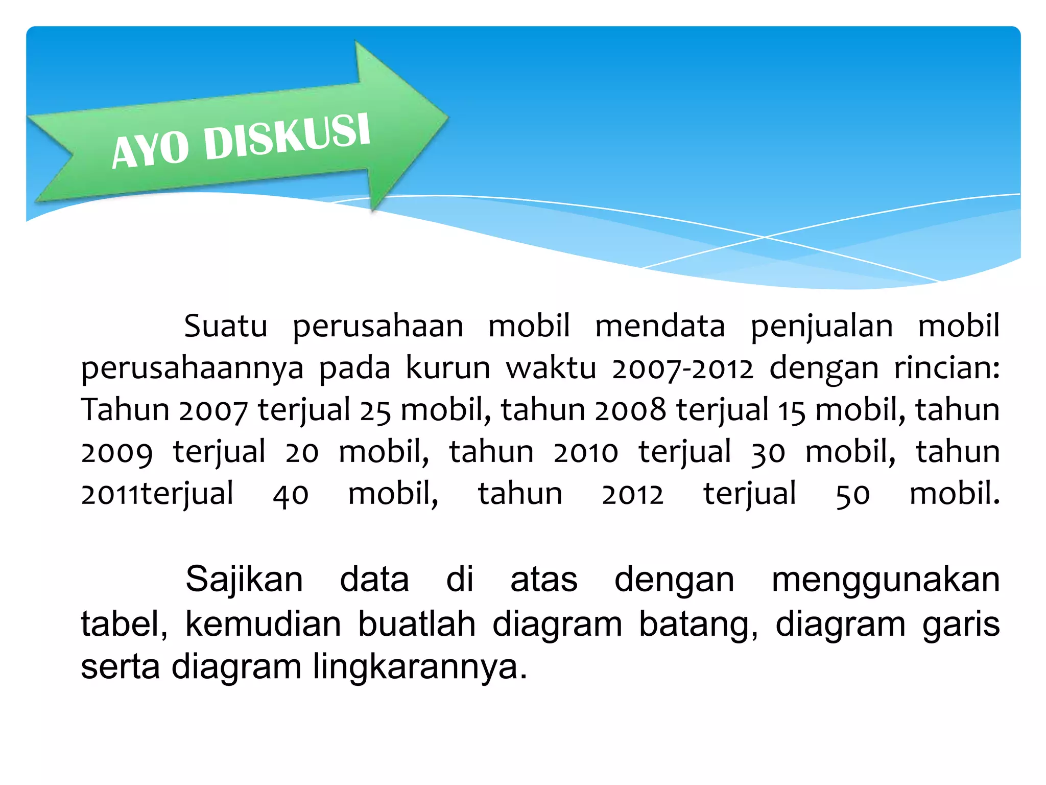 Suatu perusahaan mobil mendata penjualan mobil
perusahaannya pada kurun waktu 2007-2012 dengan rincian:
Tahun 2007 terjual 25 mobil, tahun 2008 terjual 15 mobil, tahun
2009 terjual 20 mobil, tahun 2010 terjual 30 mobil, tahun
2011terjual 40 mobil, tahun 2012 terjual 50 mobil.
Sajikan data di atas dengan menggunakan
tabel, kemudian buatlah diagram batang, diagram garis
serta diagram lingkarannya.
 