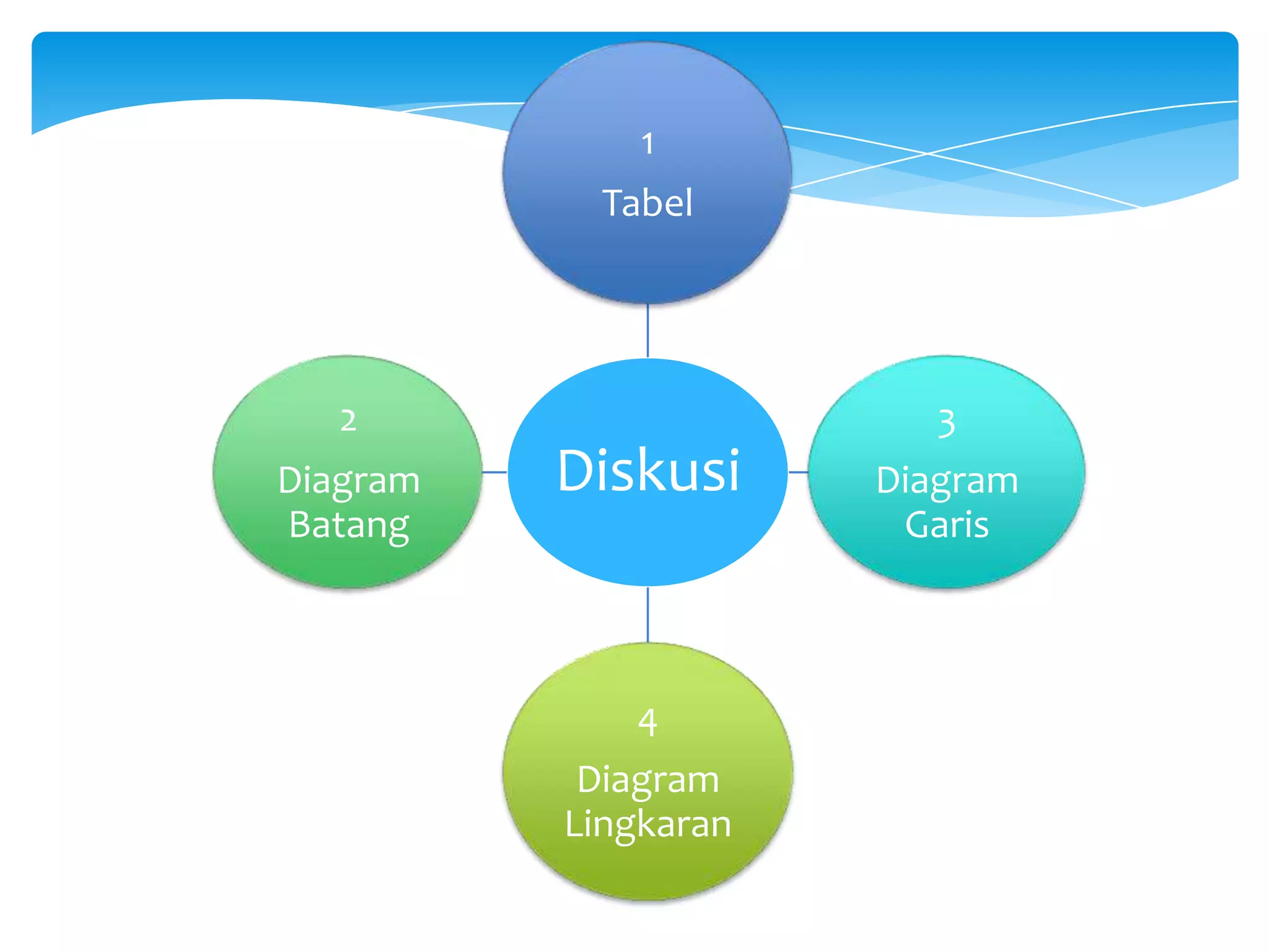 Diskusi
1
Tabel
3
Diagram
Garis
4
Diagram
Lingkaran
2
Diagram
Batang
 