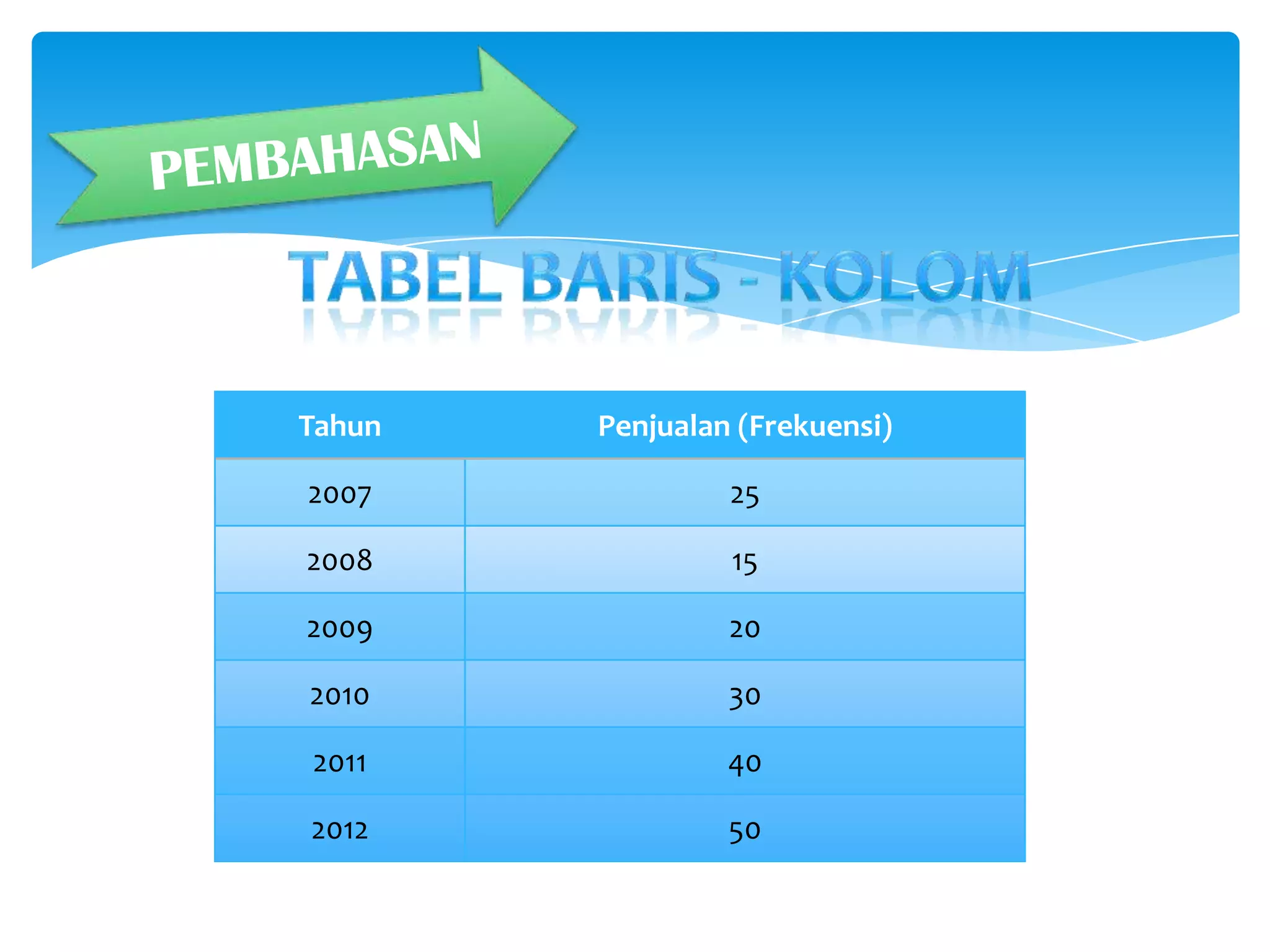 Tahun Penjualan (Frekuensi)
2007 25
2008 15
2009 20
2010 30
2011 40
2012 50
 