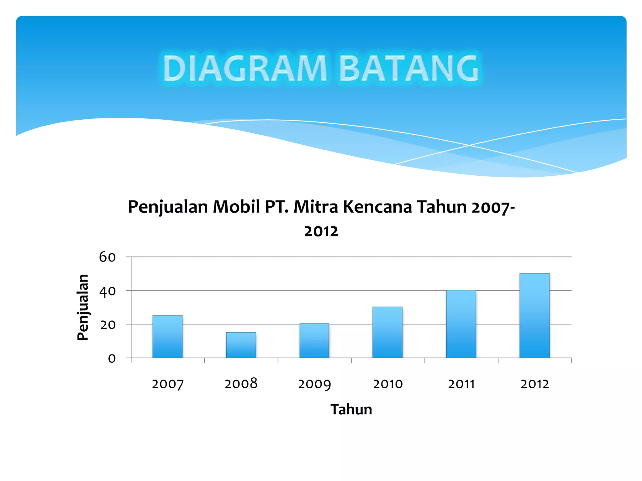0
20
40
60
2007 2008 2009 2010 2011 2012
Penjualan
Tahun
Penjualan Mobil PT. Mitra Kencana Tahun 2007-
2012
 