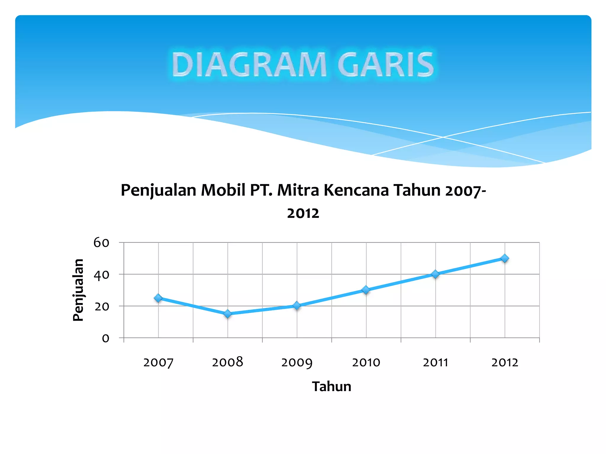 0
20
40
60
2007 2008 2009 2010 2011 2012
Penjualan
Tahun
Penjualan Mobil PT. Mitra Kencana Tahun 2007-
2012
 