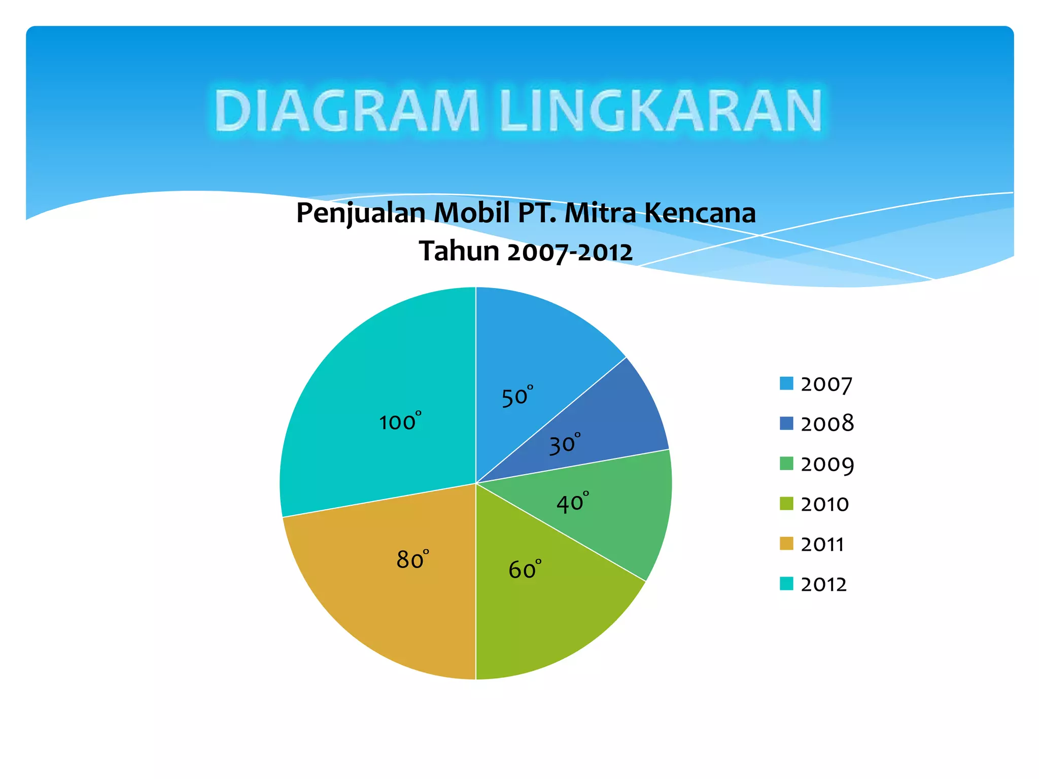 50 ̊
30 ̊
40 ̊
60 ̊80 ̊
100 ̊
Penjualan Mobil PT. Mitra Kencana
Tahun 2007-2012
2007
2008
2009
2010
2011
2012
 