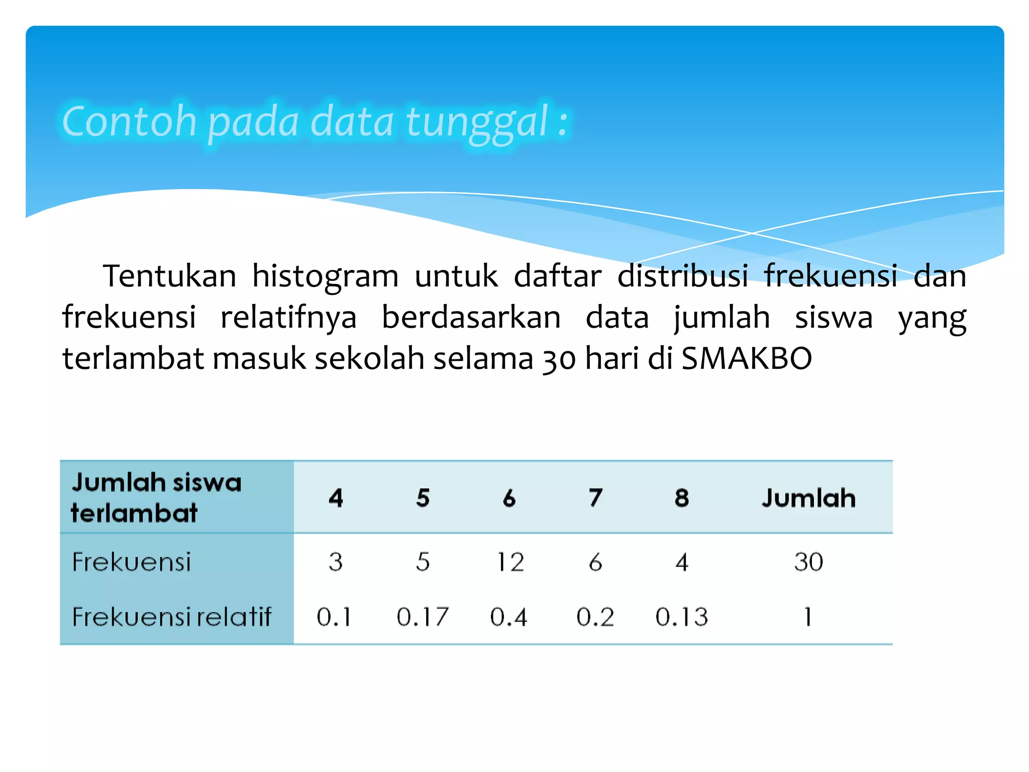 Contoh pada data tunggal :
Tentukan histogram untuk daftar distribusi frekuensi dan
frekuensi relatifnya berdasarkan data jumlah siswa yang
terlambat masuk sekolah selama 30 hari di SMAKBO
 