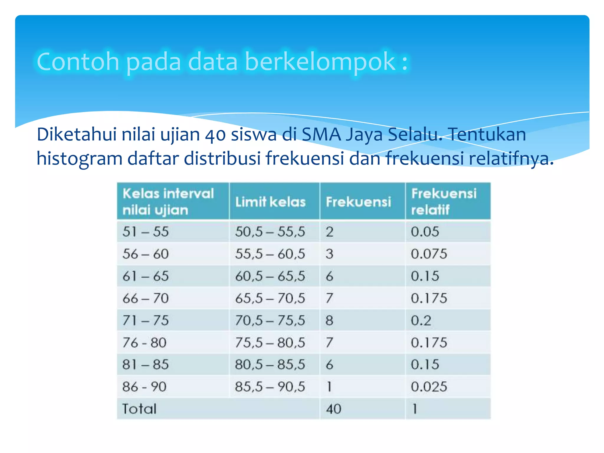 Contoh pada data berkelompok :
Diketahui nilai ujian 40 siswa di SMA Jaya Selalu. Tentukan
histogram daftar distribusi frekuensi dan frekuensi relatifnya.
 