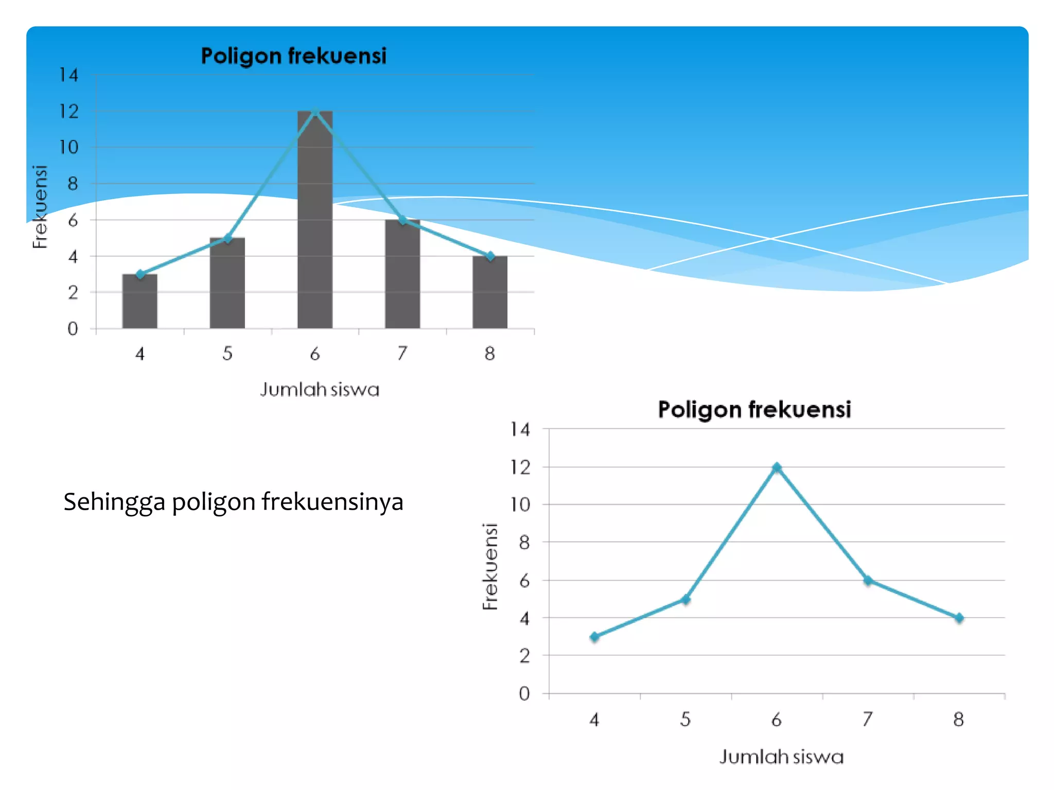Sehingga poligon frekuensinya
 