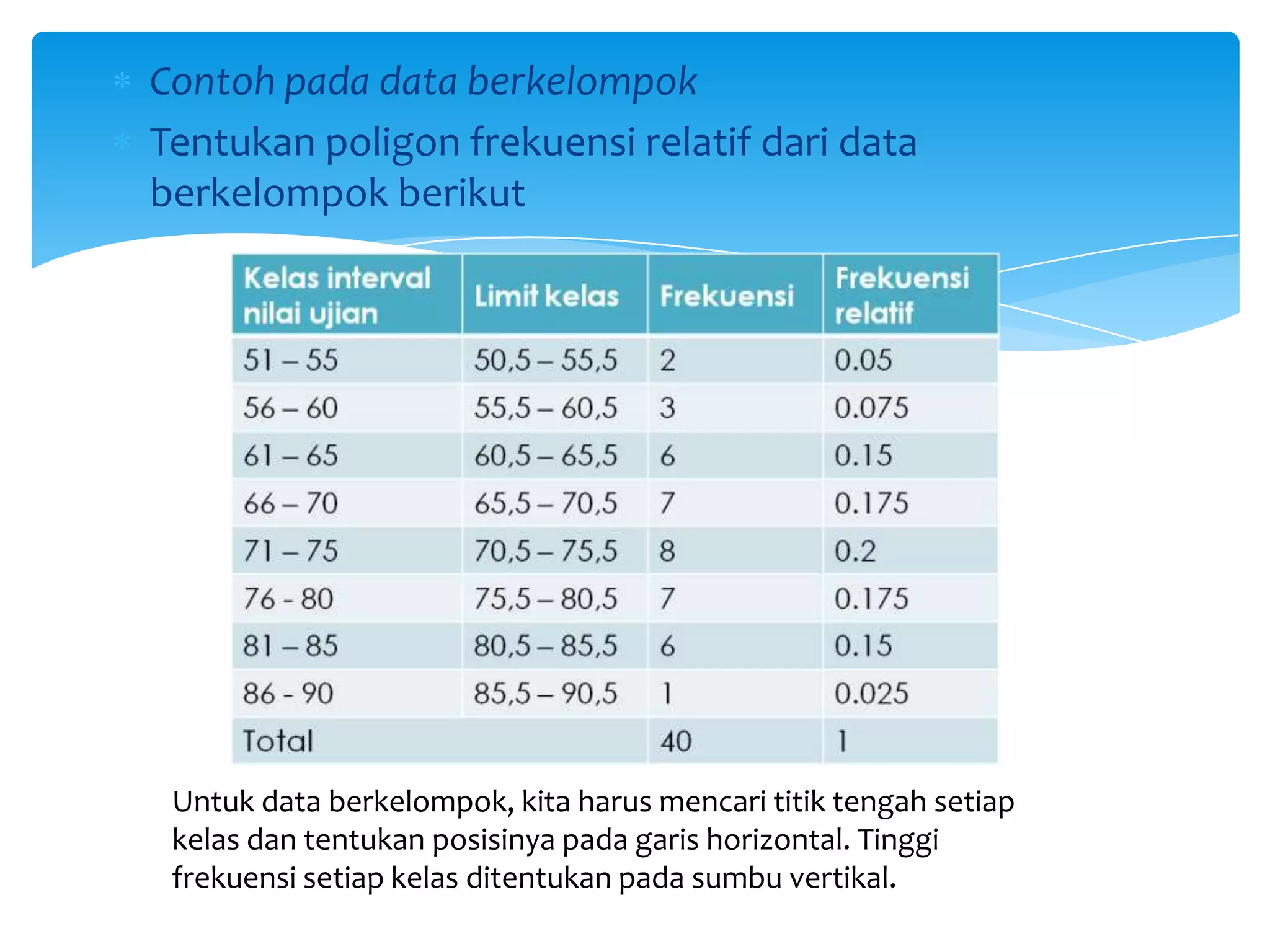 Contoh pada data berkelompok
Tentukan poligon frekuensi relatif dari data
berkelompok berikut
Untuk data berkelompok, kita harus mencari titik tengah setiap
kelas dan tentukan posisinya pada garis horizontal. Tinggi
frekuensi setiap kelas ditentukan pada sumbu vertikal.
 