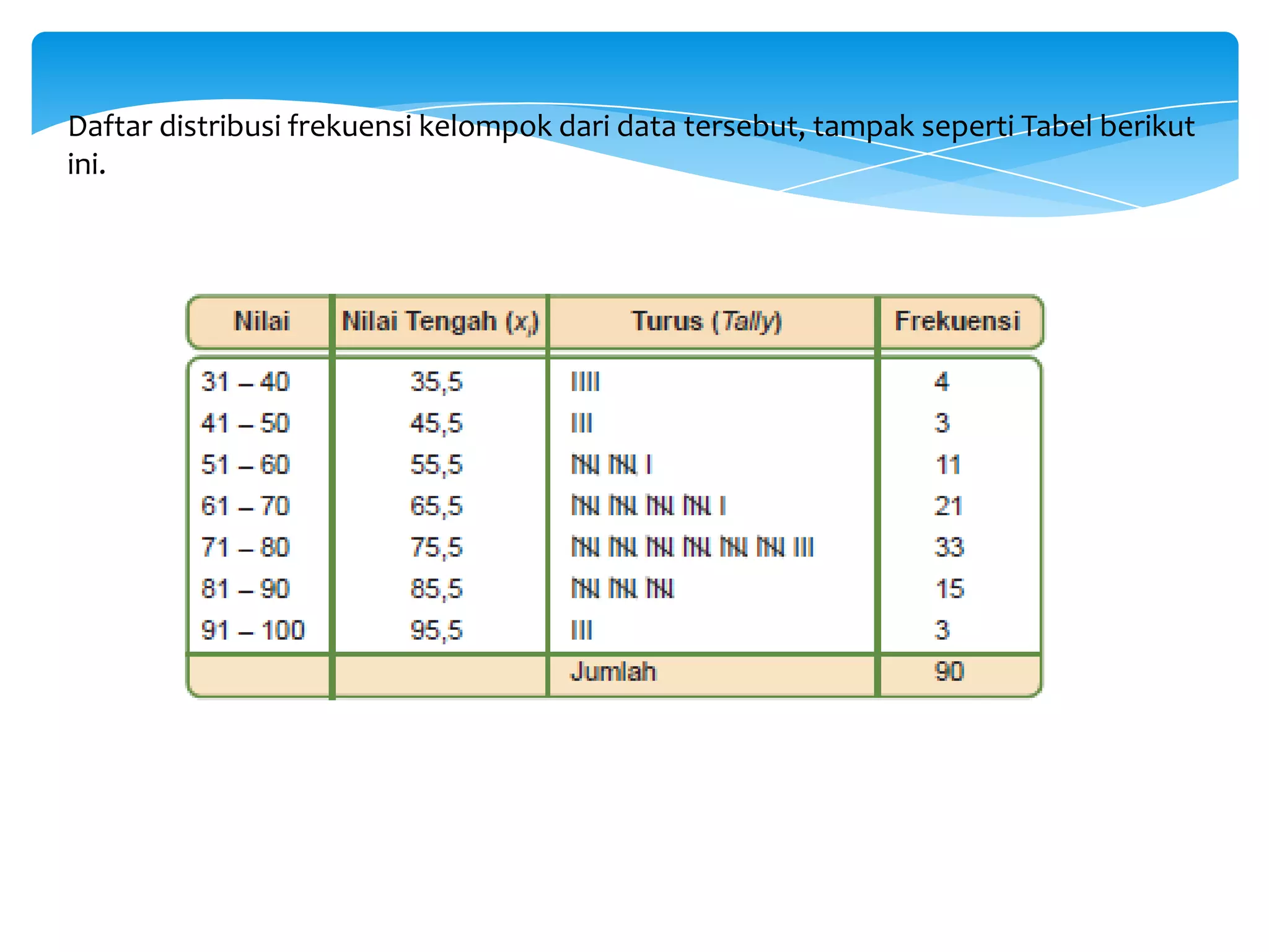 Daftar distribusi frekuensi kelompok dari data tersebut, tampak seperti Tabel berikut
ini.
 