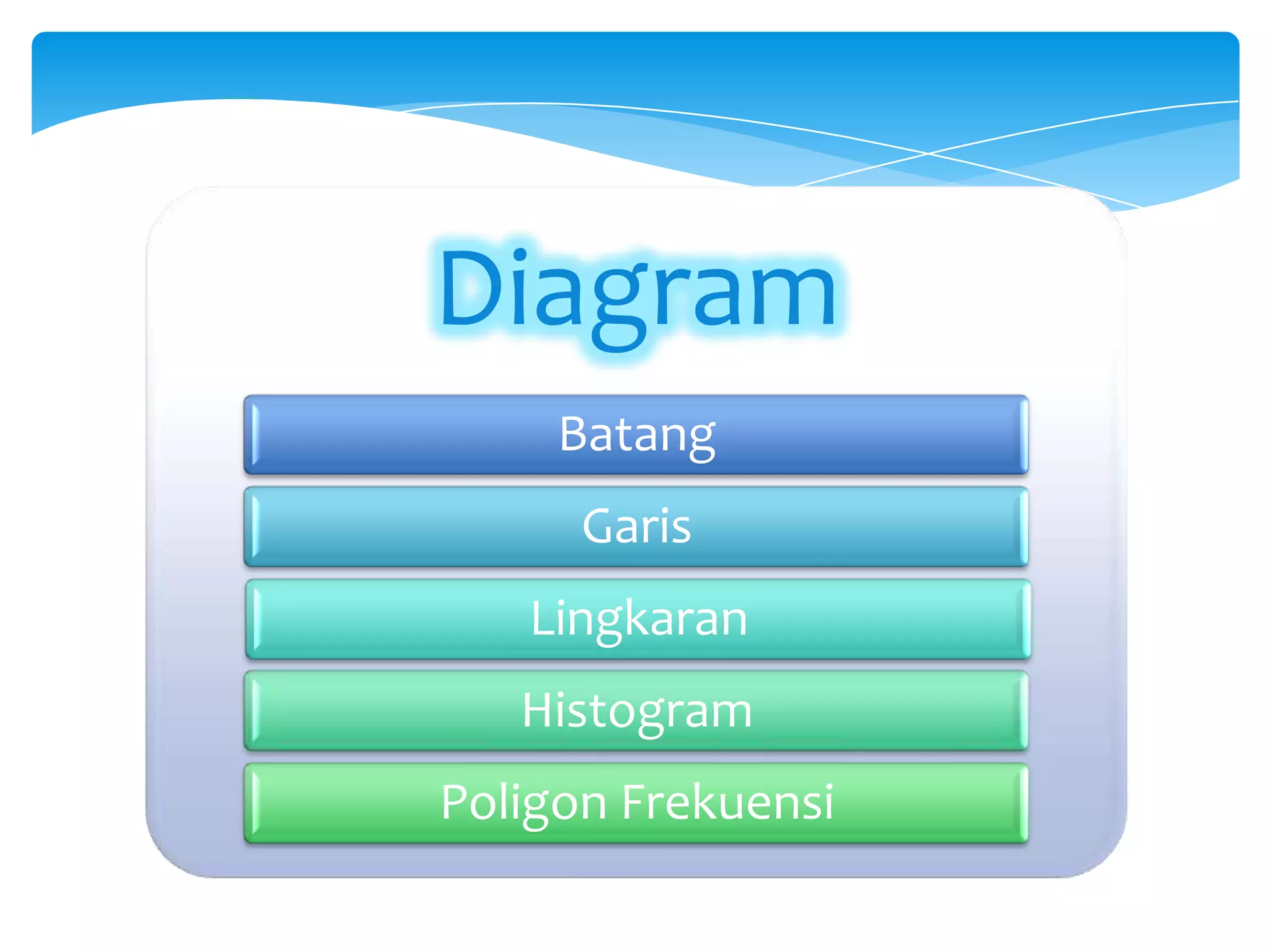 Diagram
Batang
Garis
Lingkaran
Histogram
Poligon Frekuensi
 