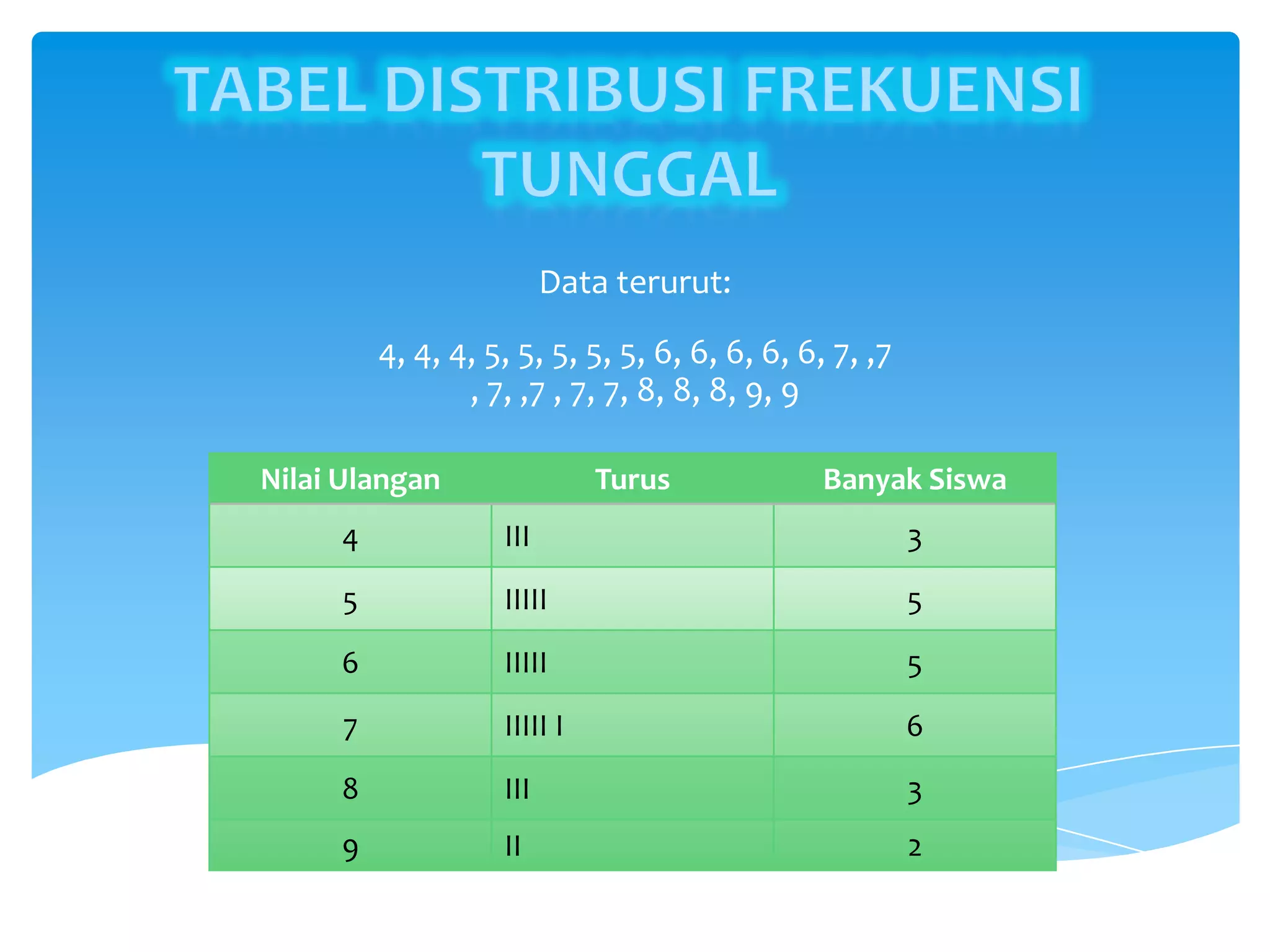 Nilai Ulangan Turus Banyak Siswa
4 III 3
5 IIIII 5
6 IIIII 5
7 IIIII I 6
8 III 3
9 II 2
Data terurut:
4, 4, 4, 5, 5, 5, 5, 5, 6, 6, 6, 6, 6, 7, ,7
, 7, ,7 , 7, 7, 8, 8, 8, 9, 9
 