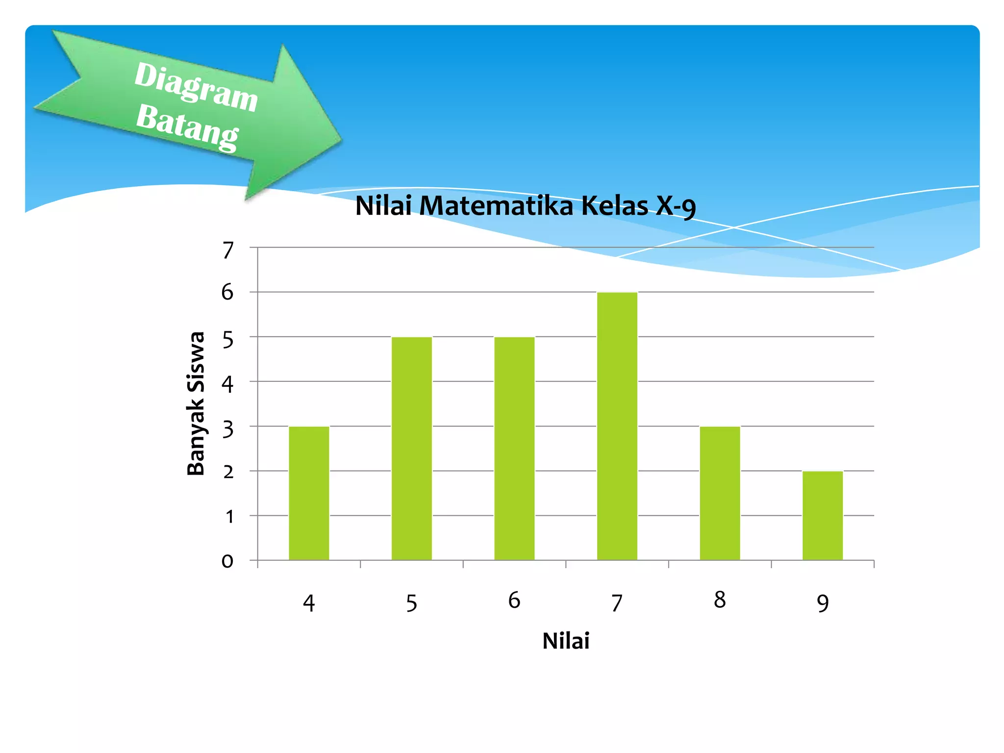 0
1
2
3
4
5
6
7
4 5 6 7 8 9
BanyakSiswa
Nilai
Nilai Matematika Kelas X-9
 