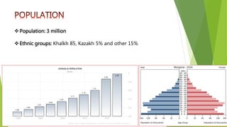 Population: 3 million
Ethnic groups: Khalkh 85, Kazakh 5% and other 15%
 