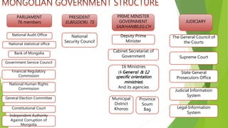 PARLIAMENT
76 members
PRIME MINISTER
GOVERNMENT
SAIKHANBILEG.CH
PRESIDENT
ELBEGDORJ. TS
16 Ministries
(4 General & 12
specific orientation
ministries)
And its agencies
Province
Soum
Bag
Municipal
District
Khoroo
National
Security Council
National Audit Office
National statistical office
Bank of Mongolia
Government Service Council
Financial Regulatory
Commission
National Human Rights
Commission
General Election Committee
Constitutional Court
Independent Authority
Against Corruption of
Mongolia
Deputy Prime
Minister
Cabinet Secretariat of
Government
JUDICIARY
The General Council of
the Courts
Supreme Court
State General
Prosecutors Office
Judicial Information
System
Legal Information
System
 