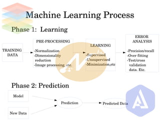 PPT2: Introduction of Machine Learning & Deep Learning and its types | PDF
