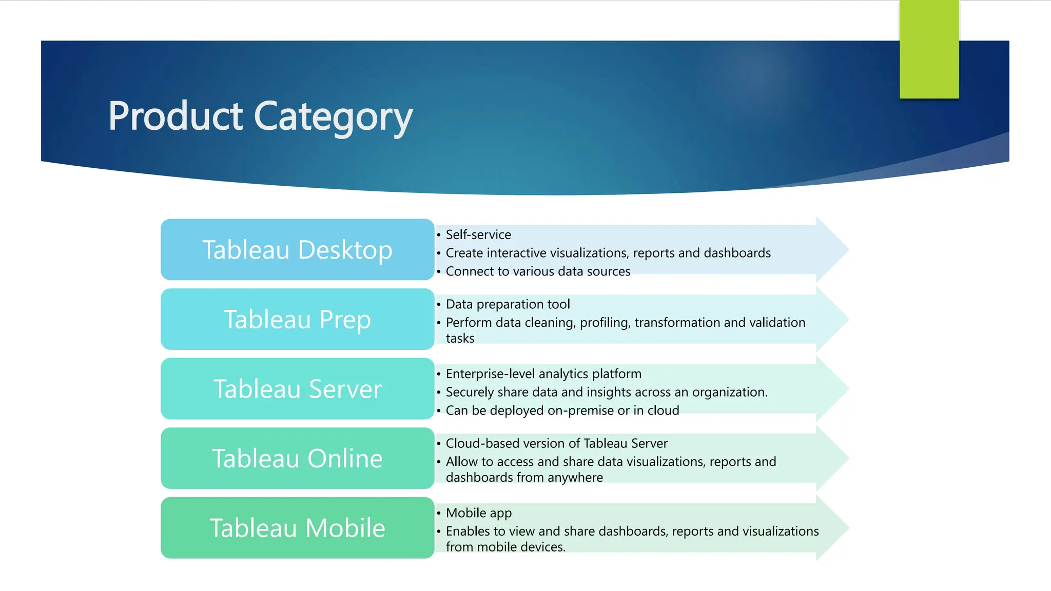 Product Category
• Self-service
• Create interactive visualizations, reports and dashboards
• Connect to various data sources
Tableau Desktop
• Data preparation tool
• Perform data cleaning, profiling, transformation and validation
tasks
Tableau Prep
• Enterprise-level analytics platform
• Securely share data and insights across an organization.
• Can be deployed on-premise or in cloud
Tableau Server
• Cloud-based version of Tableau Server
• Allow to access and share data visualizations, reports and
dashboards from anywhere
Tableau Online
• Mobile app
• Enables to view and share dashboards, reports and visualizations
from mobile devices.
Tableau Mobile
 