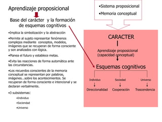 CARACTER
Aprendizaje proposicional
(capacidad conceptual)
Esquemas cognitivos
Individuo Sociedad Universo
Direccionalidad ...