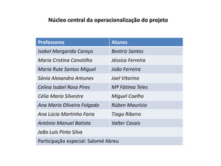 Núcleo central da operacionalização do projeto 
Professores Alunos 
Isabel Margarida Caroço Beatriz Santos 
Maria Cristina Canotilho Jéssica Ferreira 
Maria Rute Santos Miguel João Ferreira 
Sónia Alexandra Antunes Joel Vitorino 
Celina Isabel Rosa Pires Mª Fátima Teles 
Célia Maria Silvestre Miguel Coelho 
Ana Maria Oliveira Folgado Rúben Maurício 
Ana Lúcia Martinho Faria Tiago Ribeiro 
António Manuel Batista Valter Casais 
João Luís Pinto Silva 
Participação especial: Salomé Abreu 
 