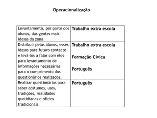Operacionalização 
Levantamento, por parte dos 
alunos, das gentes mais 
idosas da zona. 
Trabalho extra escola 
Distribuir pelos alunos, esses 
idosos para futuro contacto 
e levá-los a falar com eles 
para levantamento de 
informações necessárias 
para o cumprimento dos 
questionários realizados. 
Trabalho extra escola 
Formação Cívica 
Português 
Realizar questionários para 
saber costumes, usos, 
tradições, realidades 
quotidianas e ofícios 
tradicionais. 
Português 
 