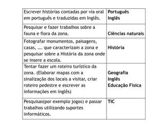 Escrever histórias contadas por via oral 
em português e traduzidas em Inglês. 
Português 
Inglês 
Pesquisar e fazer trabalhos sobre a 
fauna e flora da zona. Ciências naturais 
Fotografar monumentos, paisagens, 
casas, …. que caracterizam a zona e 
História 
pesquisar sobre a História da zona onde 
se insere a escola. 
Tentar fazer um roteiro turístico da 
zona. (Elaborar mapas com a 
sinalização dos locais a visitar, criar 
roteiro pedestre e escrever as 
informações em inglês) 
Geografia 
Inglês 
Educação Física 
Pesquisas(por exemplo jogos) e passar 
trabalhos utilizando suportes 
informáticos. 
TIC 
 