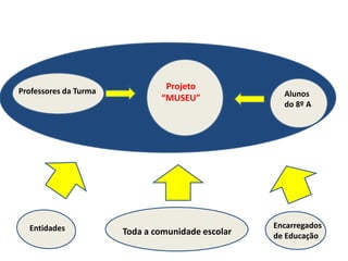 Projeto 
“MUSEU” 
Professores da Turma Alunos 
Encarregados 
de Educação 
Entidades 
do 8º A 
Toda a comunidade escolar 
 