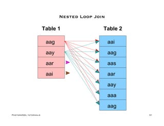 PPT - 2001 - PostgreSQL Internals Through Pictures.pdf