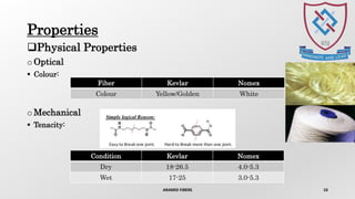 Properties
ARAMID FIBERS 10
Physical Properties
o Optical
 Colour:
o Mechanical
 Tenacity:
Condition Kevlar Nomex
Dry 18-26.5 4.0-5.3
Wet 17-25 3.0-5.3
Fiber Kevlar Nomex
Colour Yellow/Golden White
 