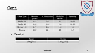 Cont.
ARAMID FIBERS 11
 Density:
Kevlar Nomex
1.44 (g/cm3) 1.38 (g/cm3)
Fiber Type Density
(g/cm3)
% Elongation Modulus
(MPa)
Tenacity
Kevlar 29 1.43 3.6 70 20-23
Kevlar 49 1.45 2.8 135 20-26
Kevlar 149 1.47 1.5 143 18
Nomex 1.38 22 17 5.8
 