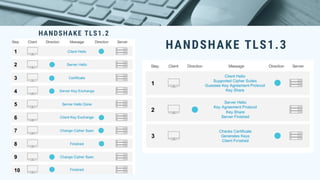 HANDSHAKE TLS1.2
HANDSHAKE TLS1.3
 
