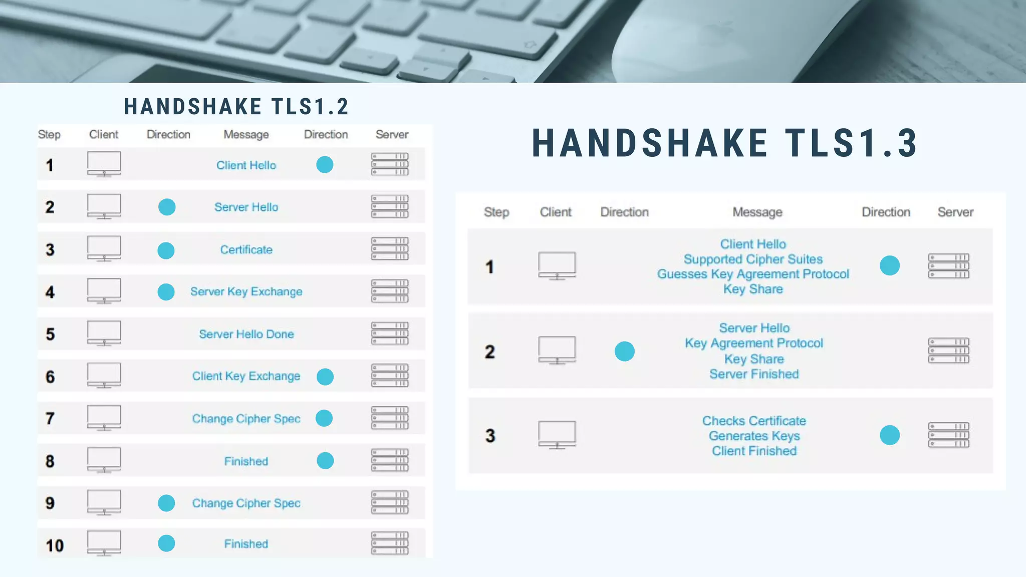 HANDSHAKE TLS1.2
HANDSHAKE TLS1.3
 