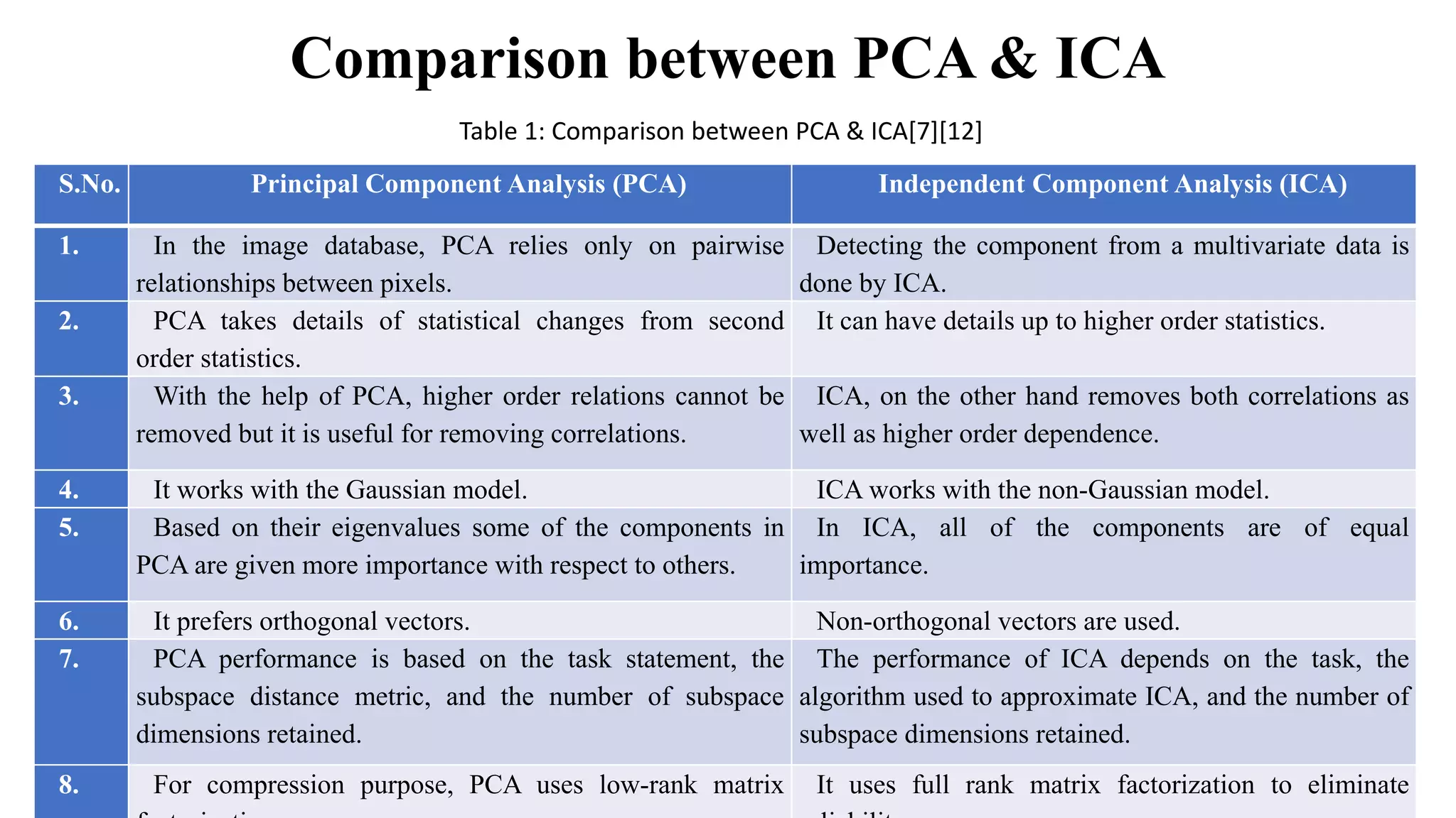 Comparison between PCA & ICA S.No. Principal Component Analysis (PCA) Independent Component Analysis (ICA) 1. In the image database, PCA relies only on pairwise relationships between pixels. Detecting the component from a multivariate data is done by ICA. 2. PCA takes details of statistical changes from second order statistics. It can have details up to higher order statistics. 3. With the help of PCA, higher order relations cannot be removed but it is useful for removing correlations. ICA, on the other hand removes both correlations as well as higher order dependence. 4. It works with the Gaussian model. ICA works with the non-Gaussian model. 5. Based on their eigenvalues some of the components in PCA are given more importance with respect to others. In ICA, all of the components are of equal importance. 6. It prefers orthogonal vectors. Non-orthogonal vectors are used. 7. PCA performance is based on the task statement, the subspace distance metric, and the number of subspace dimensions retained. The performance of ICA depends on the task, the algorithm used to approximate ICA, and the number of subspace dimensions retained. 8. For compression purpose, PCA uses low-rank matrix It uses full rank matrix factorization to eliminate Table 1: Comparison between PCA & ICA[7][12] : 