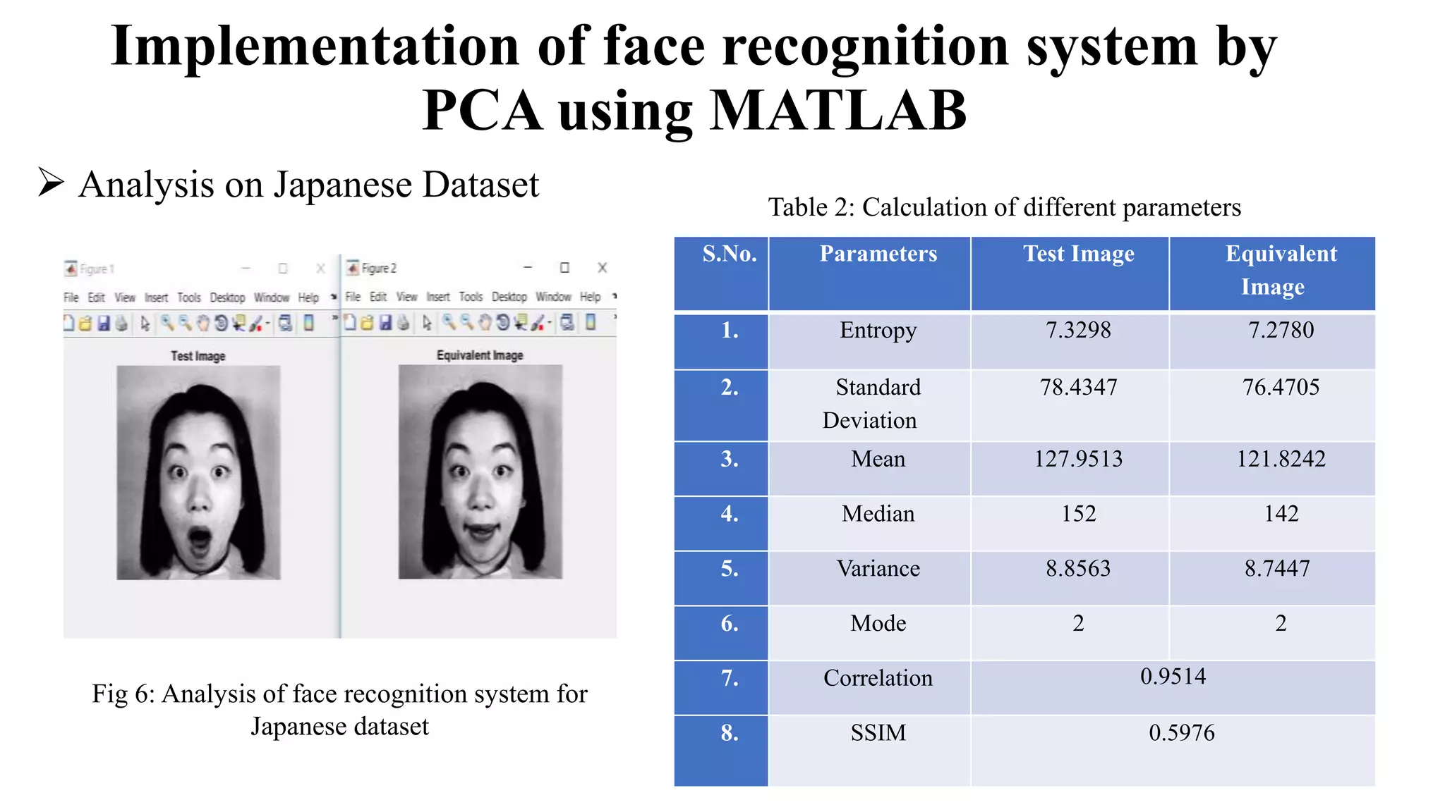 Implementation of face recognition system by PCA using MATLAB  Analysis on Japanese Dataset S.No. Parameters Test Image Equivalent Image 1. Entropy 7.3298 7.2780 2. Standard Deviation 78.4347 76.4705 3. Mean 127.9513 121.8242 4. Median 152 142 5. Variance 8.8563 8.7447 6. Mode 2 2 7. Correlation 0.9514 8. SSIM 0.5976 Fig 6: Analysis of face recognition system for Japanese dataset Table 2: Calculation of different parameters 