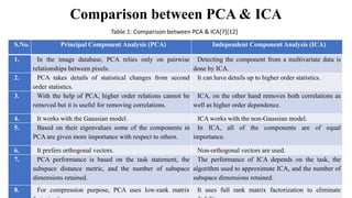 Ica Vs Pca Example Standard Statistical Feature analysis of Image Features for Facial ...