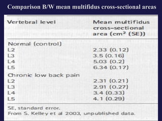 Comparison B/W mean multifidus cross-sectional areas
 