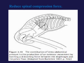 Reduce spinal compression force.
 