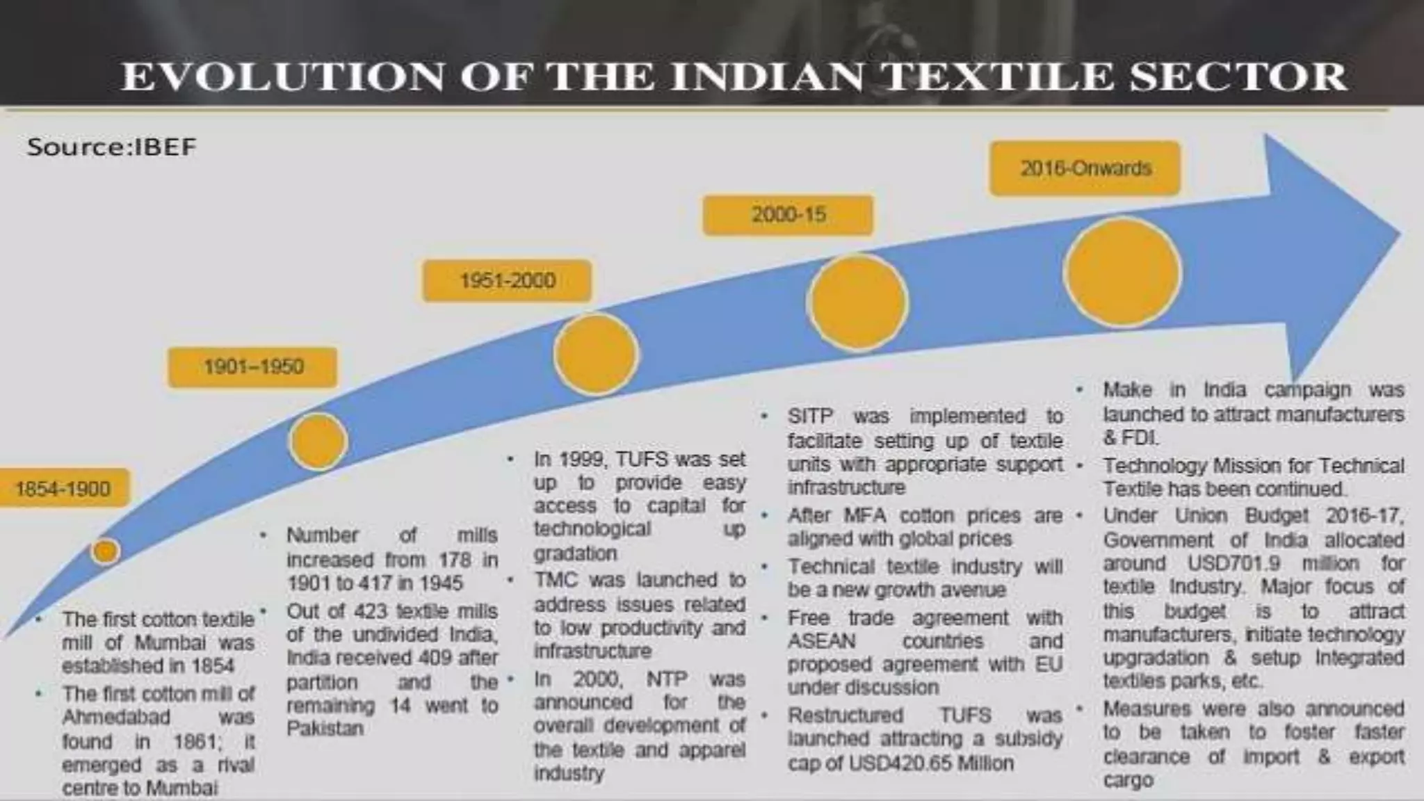 GOVERNMENT INITIATIVES FOR TEXTILE SECTOR | PPTX
