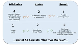 Annoyed Viewers,
Ineffective Creative,
Poor Positioning,
Poor Viewability
Increases Ad Skipping
& Ad Blocking
Possible
Campaign Failure
4 2 1
Follow
AIDA
Crisp Copy
Strong Visual
Aids Recall
Evokes Emotions
Gets Through Subconscious Mind
Increases Memorability
1 2 4
-- Digital Ad Formula: “One Two Ka Four” --
Action ResultAttributes
 