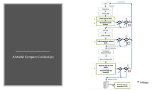 A Model Company DevSecOps
** infosys
 