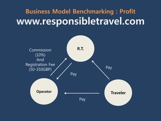 Business Model Benchmarking : Profit
www.responsibletravel.com

   Commission             R.T.
      (10%)
       And
 Registration Fee
  (50-350GBP)                    Pay
                    Pay



      Operator                     Traveler
                           Pay
 