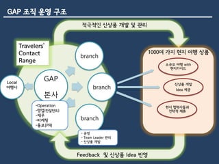 GAP 조직 운영 구조
                              적극적인 신상품 개발 및 관리


        Travelers’
        Contact                                       1000여 가지 현지 여행 상품
                              branch
        Range
                                                          소규모 여행 with
                                                           현지가이드


Local
                   GAP
                                                             신상품 개발
여행사       Fee                       branch                    Idea 제공
                   본사
                -Operation                                현지 협력사들과
                -영업(컨설턴트)                                  전략적 제휴
                -재무
                -마케팅          branch
                -홍보(PR)
                              - 운영
                              - Team Leader 관리
                              - 신상품 개발


                             Feedback 및 신상품 Idea 반영
 