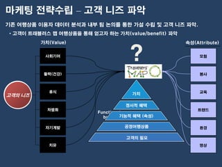 마케팅 전략수립 – 고객 니즈 파악
기존 여행상품 이용자 데이터 분석과 내부 팀 논의를 통한 가설 수립 및 고객 니즈 파악.
• 고객이 트래블러스 맵 여행상품을 통해 얻고자 하는 가치(value/benefit) 파악
         가치(Value)                                   속성(Attribute)


          사회기여
                                     ?                    모험



          활력(건강)                                          봉사



           휴식                                             교육
고객의 니즈                                가치

                                    정서적 혜택
           차별화                                           트랜드
                          Functional
                                   기능적 혜택 (속성)
                            benefits

          자기계발                     공정여행상품                 환경

                                    고객의 필요
           치유                                             명상
 